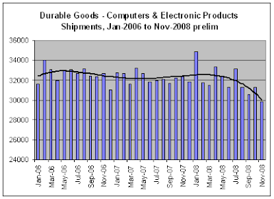 Computer & Electronic Products Shipments, Nov-2008 prelim