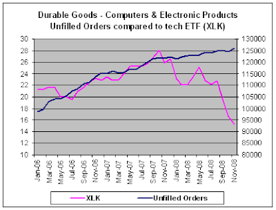 Computer & Electronic Products Unfilled Orders, Nov-2008 prelim