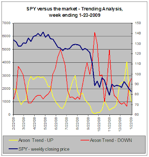 SPY versus the market - Trend Analysis, 1-23-2009