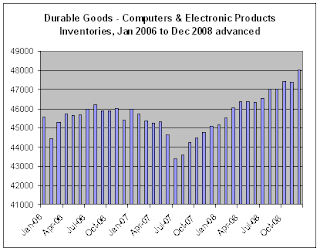 advanced report Durable Inventories for Dec-08