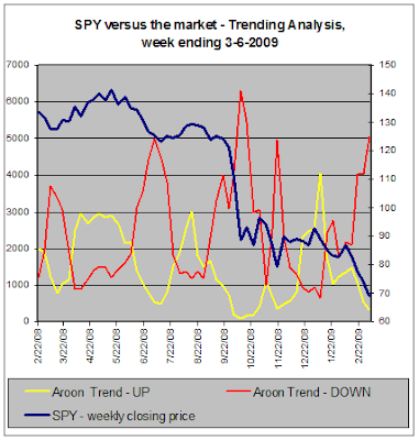 SPY versus the market - Trend Analysis, 03-06-2009