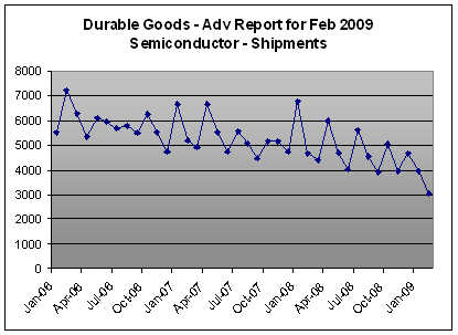 [Semiconductor-Shipments-for-Feb-2009.PNG]