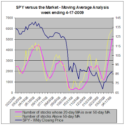 SPY versus the market - Moving Average Analysis, 04-17-2009