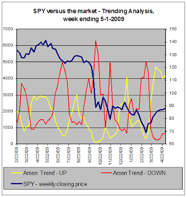 SPY versus the stock market, Trend Analysis, 05-01-2009