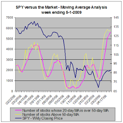 SPY versus the stock market, Moving Average Analysis, 05-01-2009