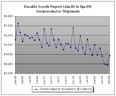 Semiconductor Shipments, Durable Goods Report - April 2009