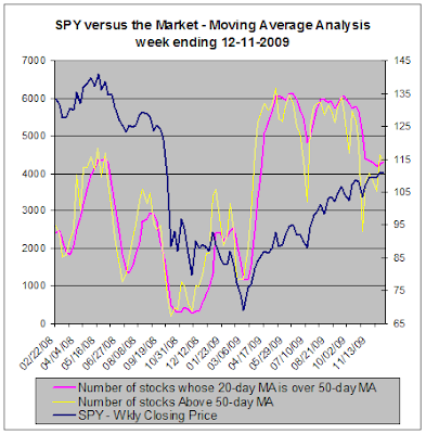 SPY versus the market, Moving Average Analysis, 12-11-2009