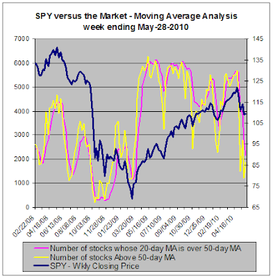 SPY versus the market, Moving Average Analysis, 05-28-2010