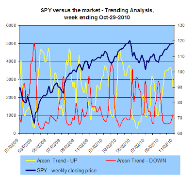 SPY vs the market - Trend Analysis, 10-29-2010