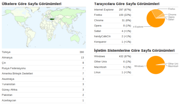 Statistics about our web page
