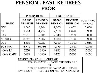 One Rank One Pension Scheme Chart