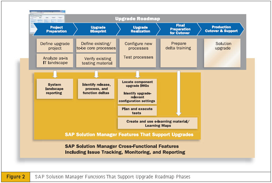 Business Process Procedure Template Sap