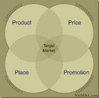 show the marketing mix and