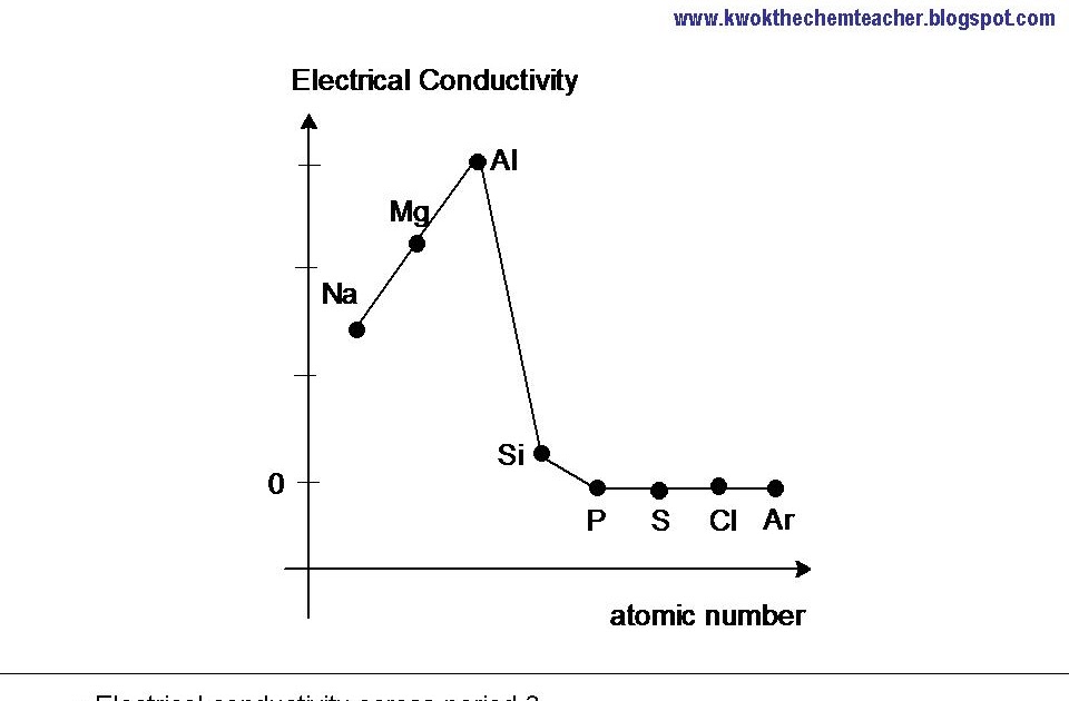 KWOK The Chem Teacher Periodicity Electrical Conducitiy Trend
