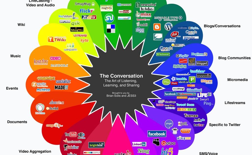 DIY Marketing Conversation Tools