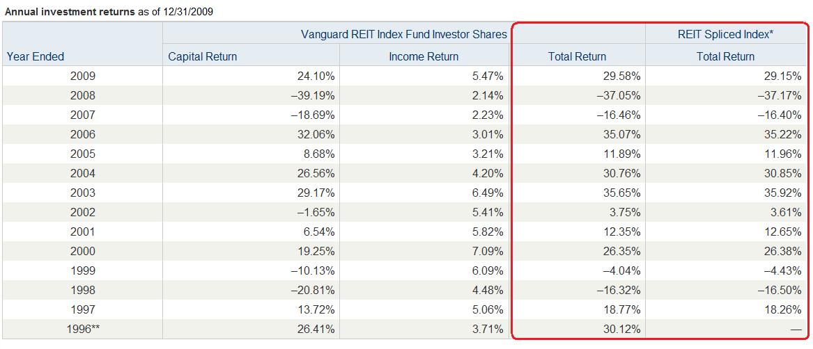綠角財經筆記 Vanguard REIT Index Fund概述