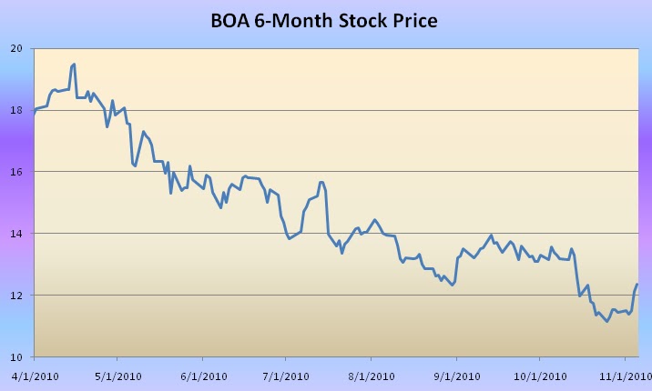 Bank of america stock options price