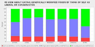 Genetically+modified+food+graphs