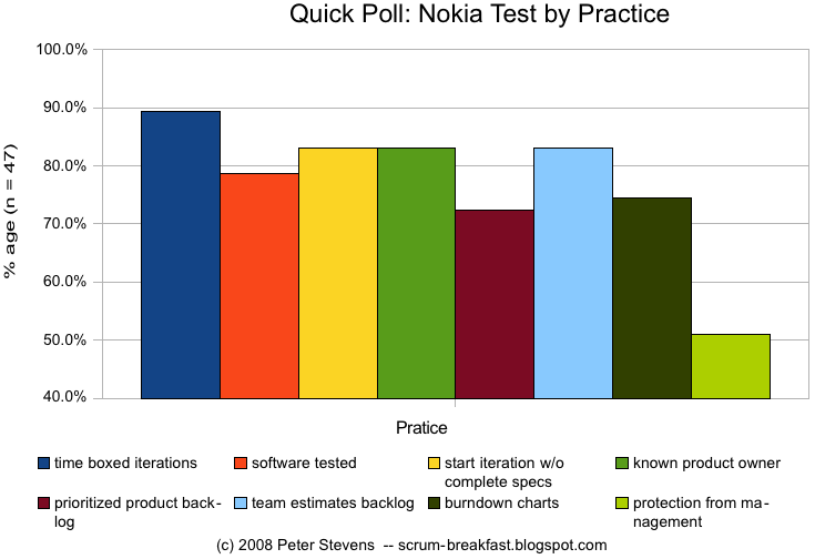 [NokiaTestPractices.png]