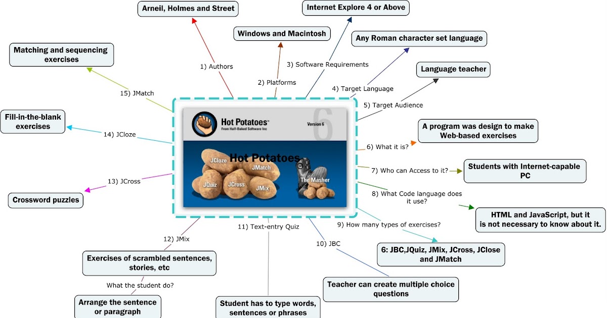 ESL/EFL Hot Potatoes Mind Map