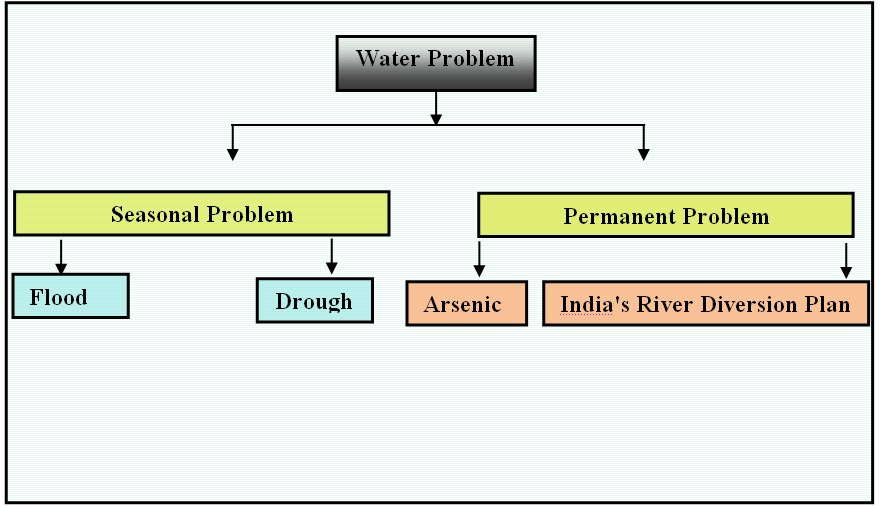 Figure: Major Water Problems in Bangladesh