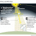 Interrupções Solares na claro tv