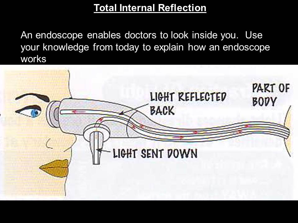 GCSE Physics Y10 Waves Total Internal Reflection
