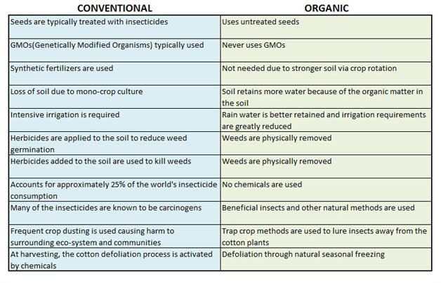 Advantages and disadvantages of open field farming