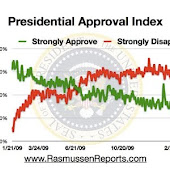 UPDATE: Rasmussen Daily Presidential Tracking Poll Approval Index -21 Points