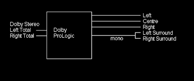 dolby stereo surround