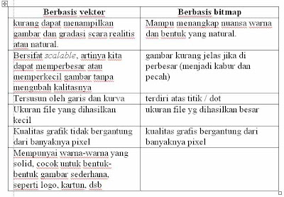 Freelance Desain Grafis Perbedaan Desain Grafis Berbasis Vektor Berbasis Bitmap