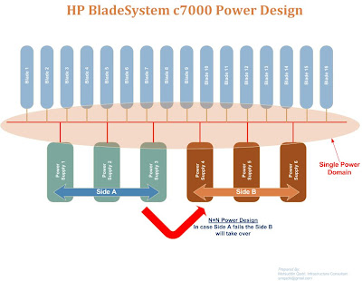 Hp Bladesystem