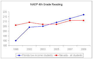 Florida's low-income students vs. all Nevada students in 4th grade reading scores