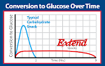 ExtendSnacks Conversion to Glucose