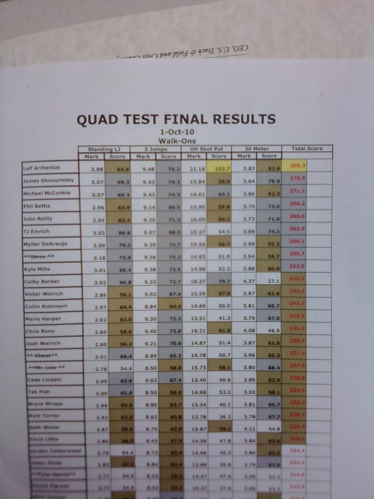 BYU THROWERS Quad Test Results