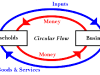 Circular Flow Diagram Economics Circular Flow Diagram Economics