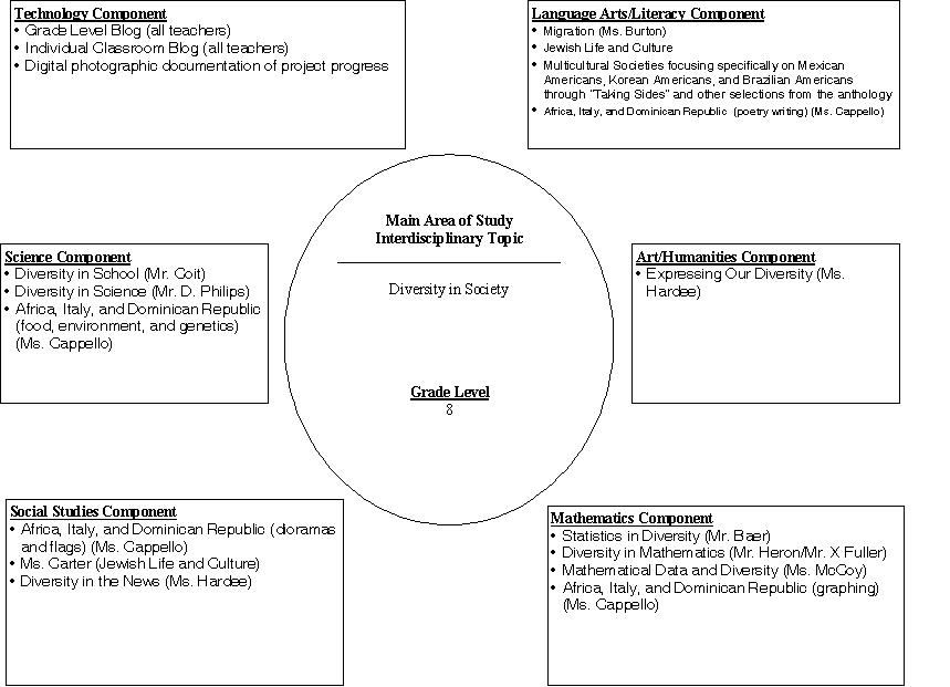 Curriculum Project Concept Web