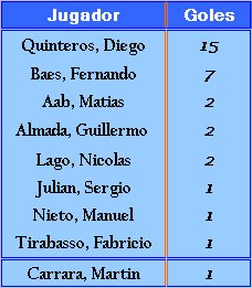 Goleadores Ludueña 2008 (segun el Torneo)