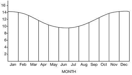 Length Of Daylight Chart