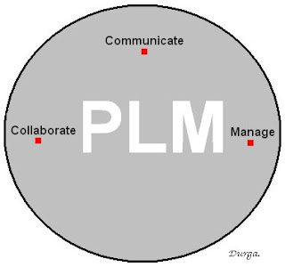 why plm what is plm