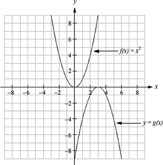 Graphing Quadratic Equations