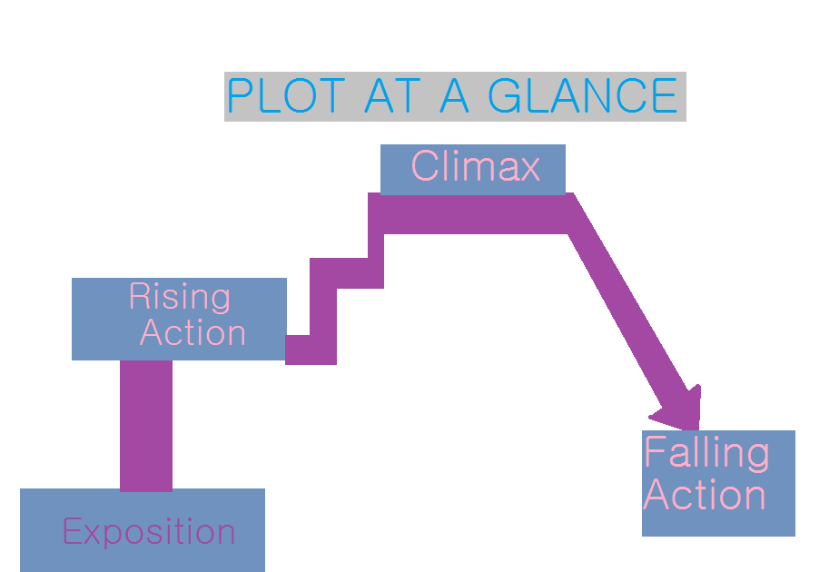 Literature 7th Grade Plot Triangle