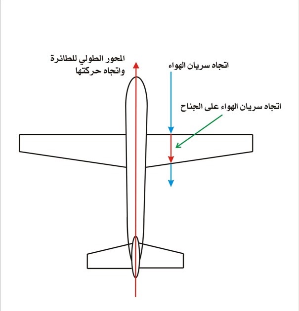 الأجنحة المتراجعة