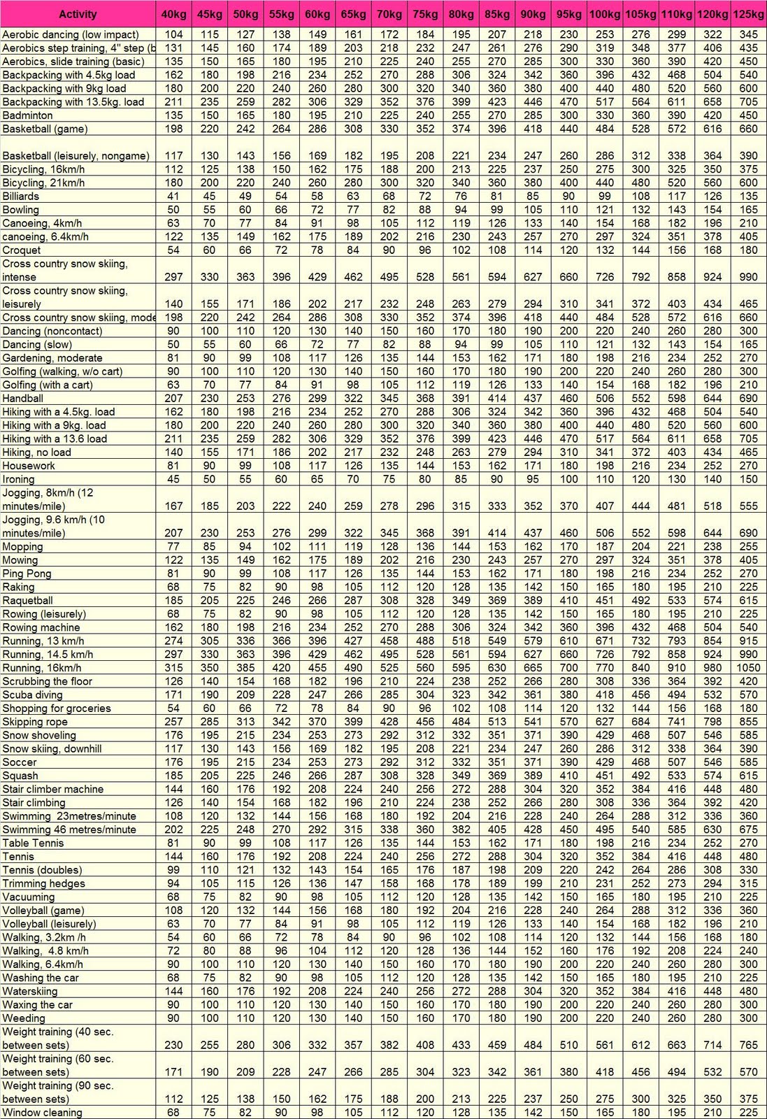 Exercise Expenditure Chart