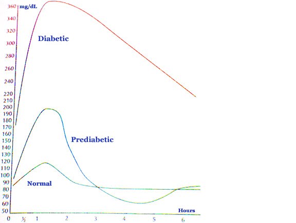 Prediabetes Glucose Chart
