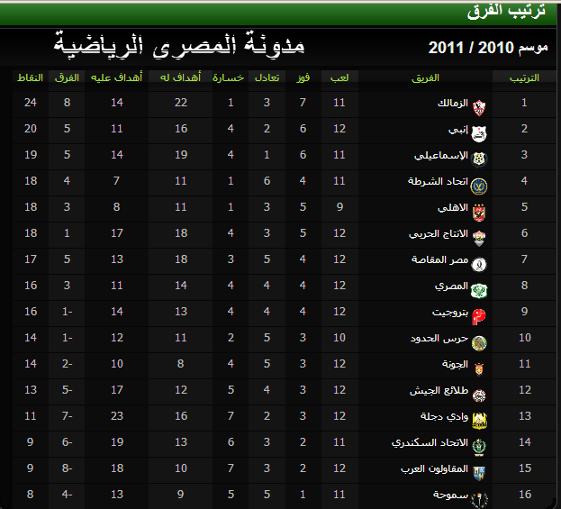 ترتيب الدورى المصرى 2011 بعد الاسبوع ال12