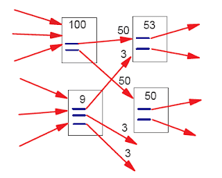 A simplified PageRank calculation, showing that each page re-distributes its own PageRank over the pages it links to