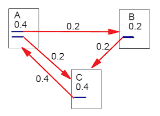 A converged PageRank calculation, showing that repeated refinement will result in a stable network of PageRanks