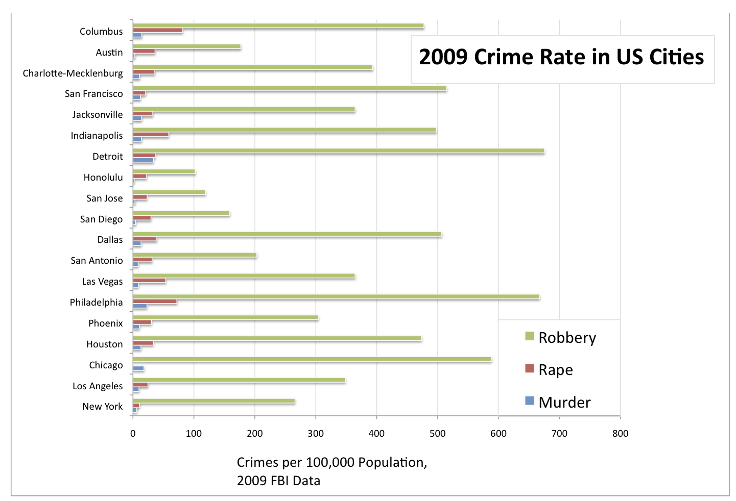 Depth of Processing Detroit and Crime