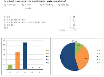 8-¿A que clase social cree que beneficia mas la crisis economica?